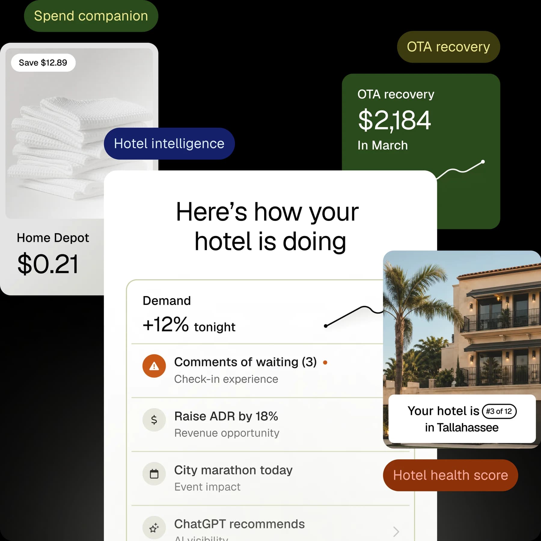 Lobbi product collage — hotel dashboard with demand up 12% tonight, $2,184 recovered from OTAs in March, a better supplier price on towels, and your hotel ranked #3 of 12 in Tallahassee